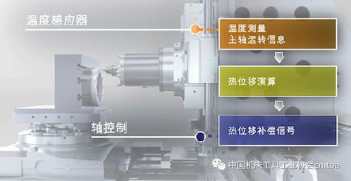 從CIMT2019展品透視數(shù)控系統(tǒng)發(fā)展趨勢(shì) 網(wǎng)絡(luò)化、智能化與開(kāi)放化