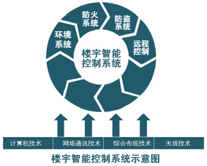 樓宇智能化技術(shù)考點分析
